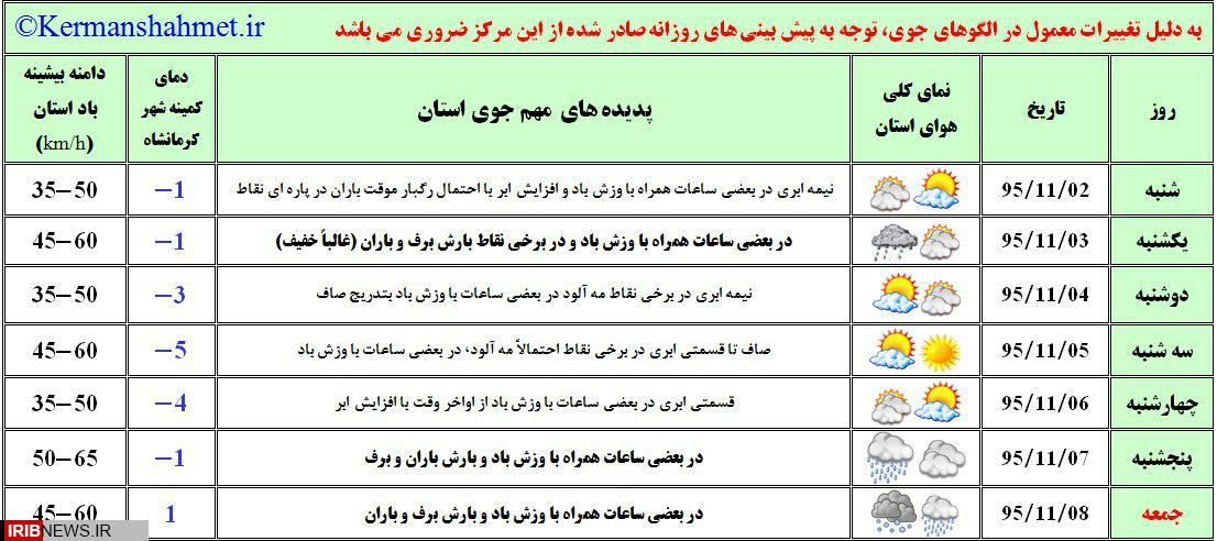 ورود موجی ناپایدار طی امروز و فردا به جو استان