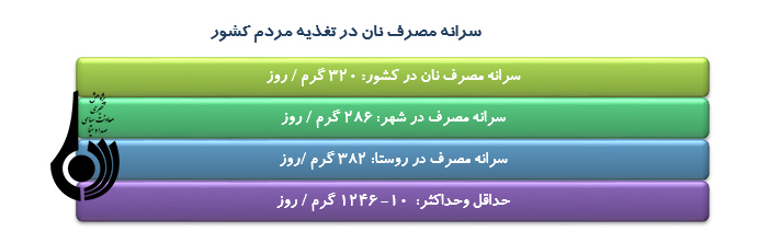 جايگاه و ويژگي هاي نان  سالم در تغذیه و سلامت مردم