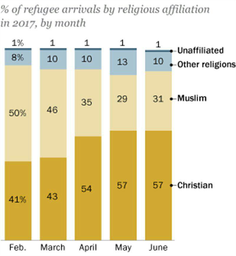 بررسی پذیرش پناهنده گی در دوران ترامپ +  اینفوگرافی