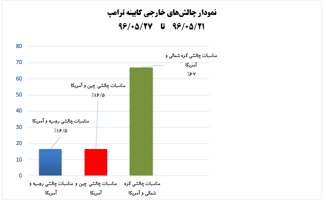 رصد مسائل مربوط به آمریکا(مقطع بررسی 21/ 05/ 96 تا 27/ 05/ 96) رصد مسائل مربوط به آمریکا(مقطع بررسی 21/ 05/ 96 تا 27/ 05/ 96)