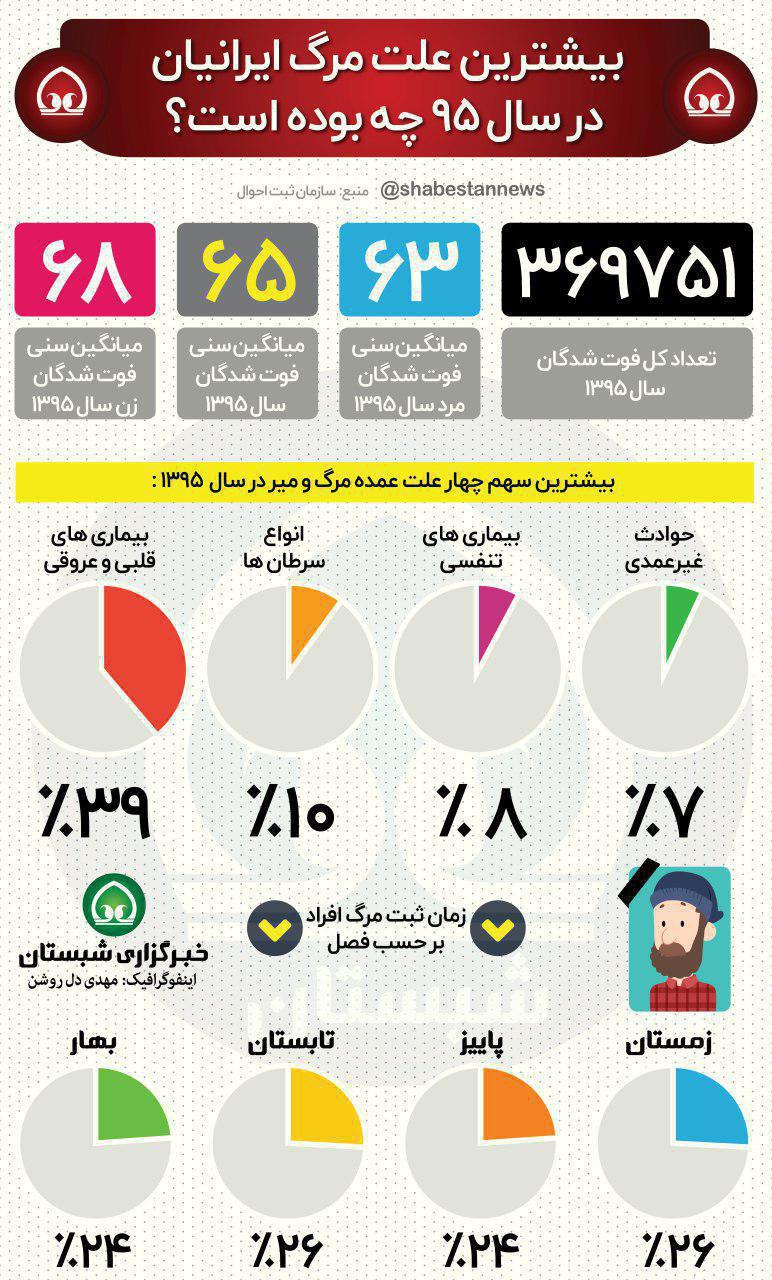 بیشترین علت مرگ ایرانیان در سال 95