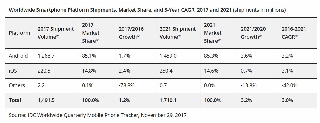 پیشی گرفتن رشد عرضه فبلت از گوشیهوشمند تا سال ۲۰۲۱ پیشی گرفتن رشد عرضه فبلت از گوشیهوشمند تا سال ۲۰۲۱