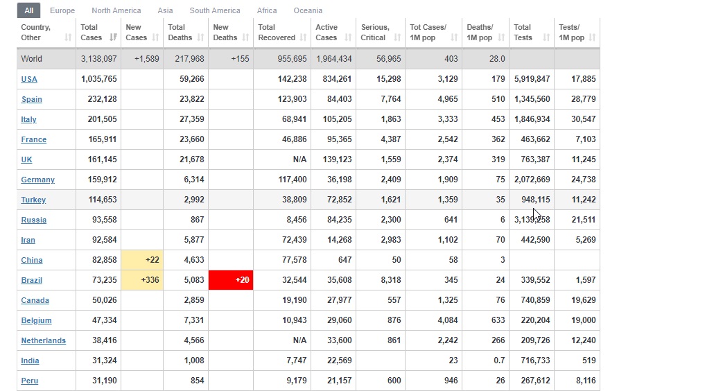 افزایش شمار مبتلایان به کرونا به ۳,۱۳۸,۰۹۷ نفر افزایش شمار مبتلایان به کرونا به ۳,۱۳۸,۰۹۷ نفر