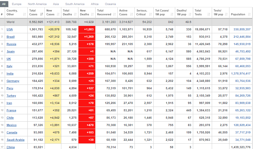 موج کرونا و موج اعتراضات آمريکا را در مي نوردد موج کرونا و موج اعتراضات آمريکا را در مي نوردد
