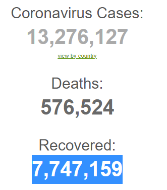 بیش از ۱۳,۲۷۶,۱۲۷ نفر مبتلا به کرونا در جهان بیش از ۱۳,۲۷۶,۱۲۷ نفر مبتلا به کرونا در جهان
