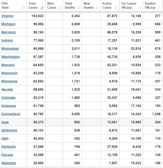 شمار مبتلايان به کرونا در آمريکا به مرز پنج و نيم ميليون نفر رسيد