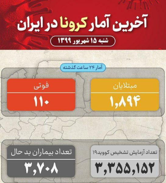 فوت ۱۱۰ بیمار در شبانه روز گذشته