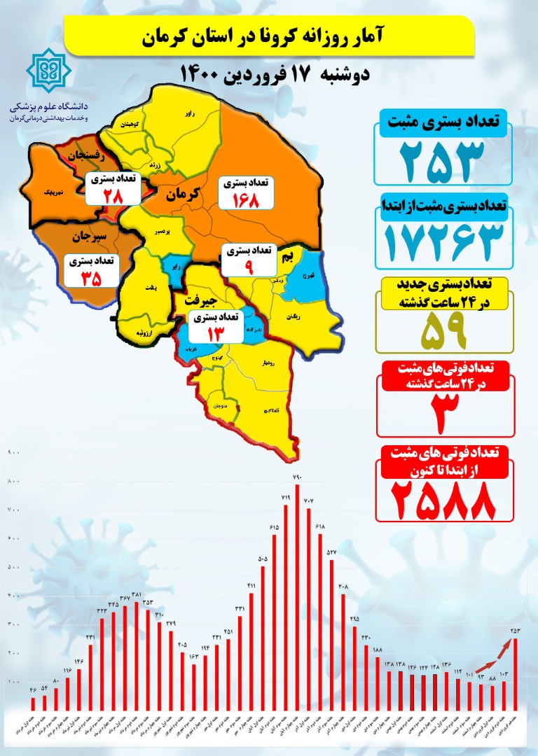 خیز بلند جدید کرونا در کرمان