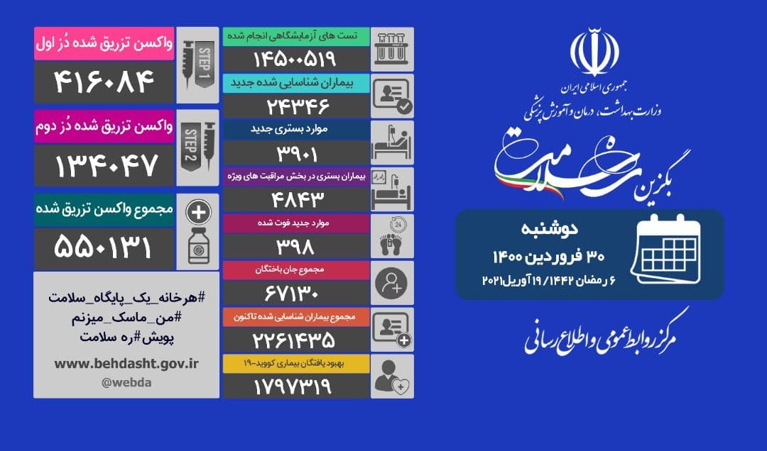 آخرین آمار کرونا؛ فوت ۳۹۸ بیمار مبتلا به کرونا