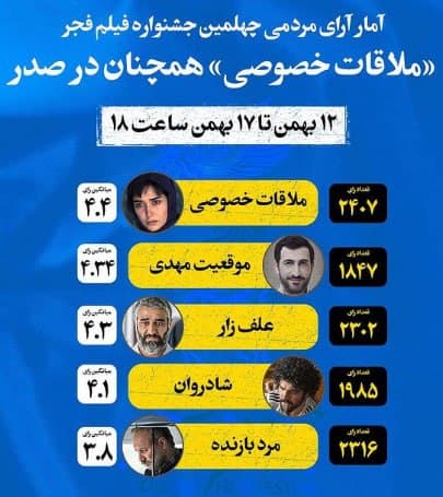 آخرین آمار آرای مردمی چهلمین جشنواره فیلم فجر آخرین آمار آرای مردمی چهلمین جشنواره فیلم فجر