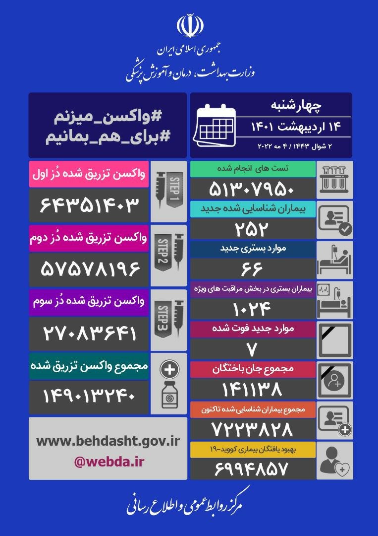 فوتی های روزانه کرونا تک رقمی شد