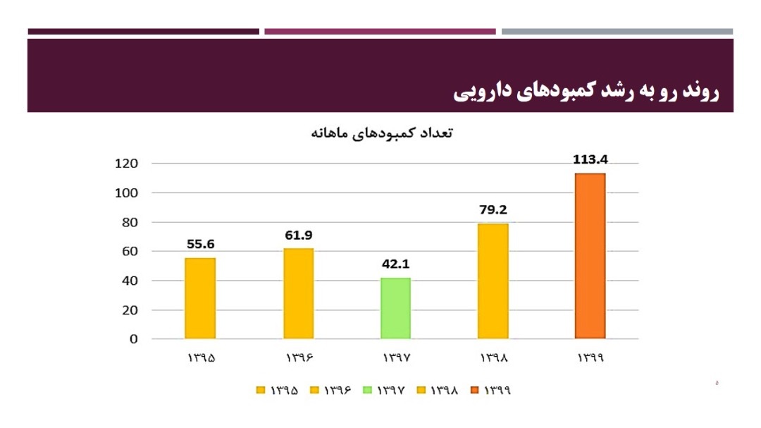 تحولات قیمت دارو با اختصاص ارز ترجیحی به روایت آمار