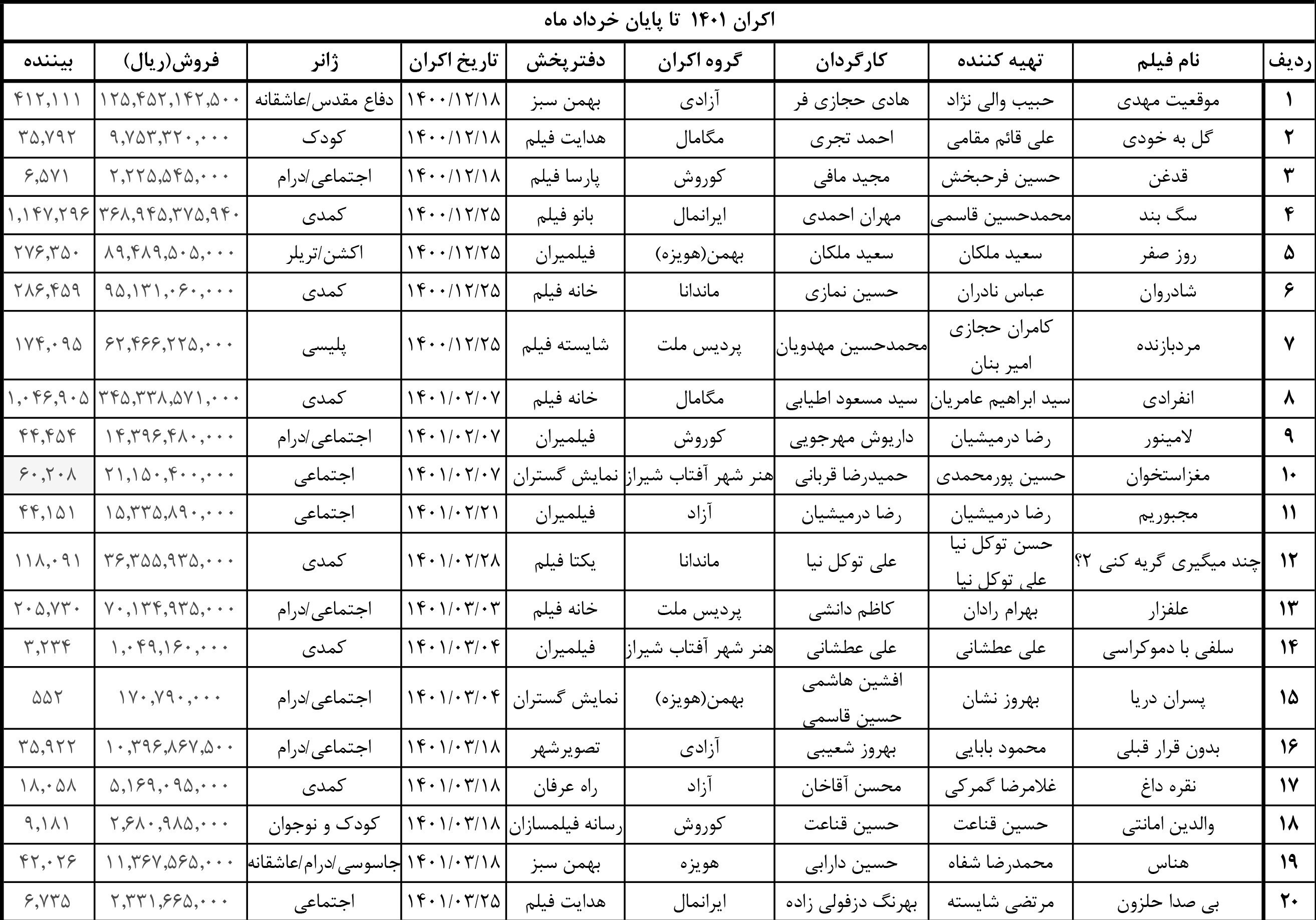 فروش ۱۲۷ میلیارد تومانی سینمای ایران در فصل بهار امسال فروش ۱۲۷ میلیارد تومانی سینمای ایران در فصل بهار امسال