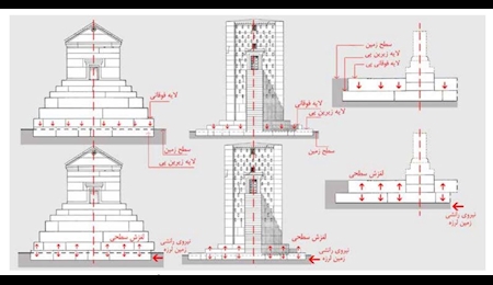 معماری ایرانی الگوی بنا‌های ضد زلزله