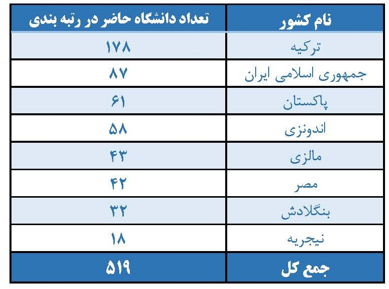 حضور ۸۷ دانشگاه ایران در رتبه بندی ۲۰۲۳ گروه دی ۸