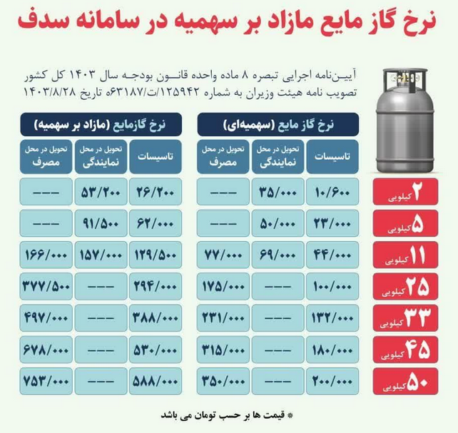 قیمت گاز مایع برای خانوار‌های نفت سفید سوز افزایش نیافته است