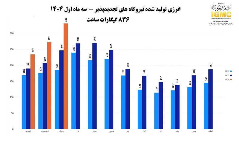 رشد ۳۰ درصدی تولید نیروگاه‌های تجدیدپذیر کشور