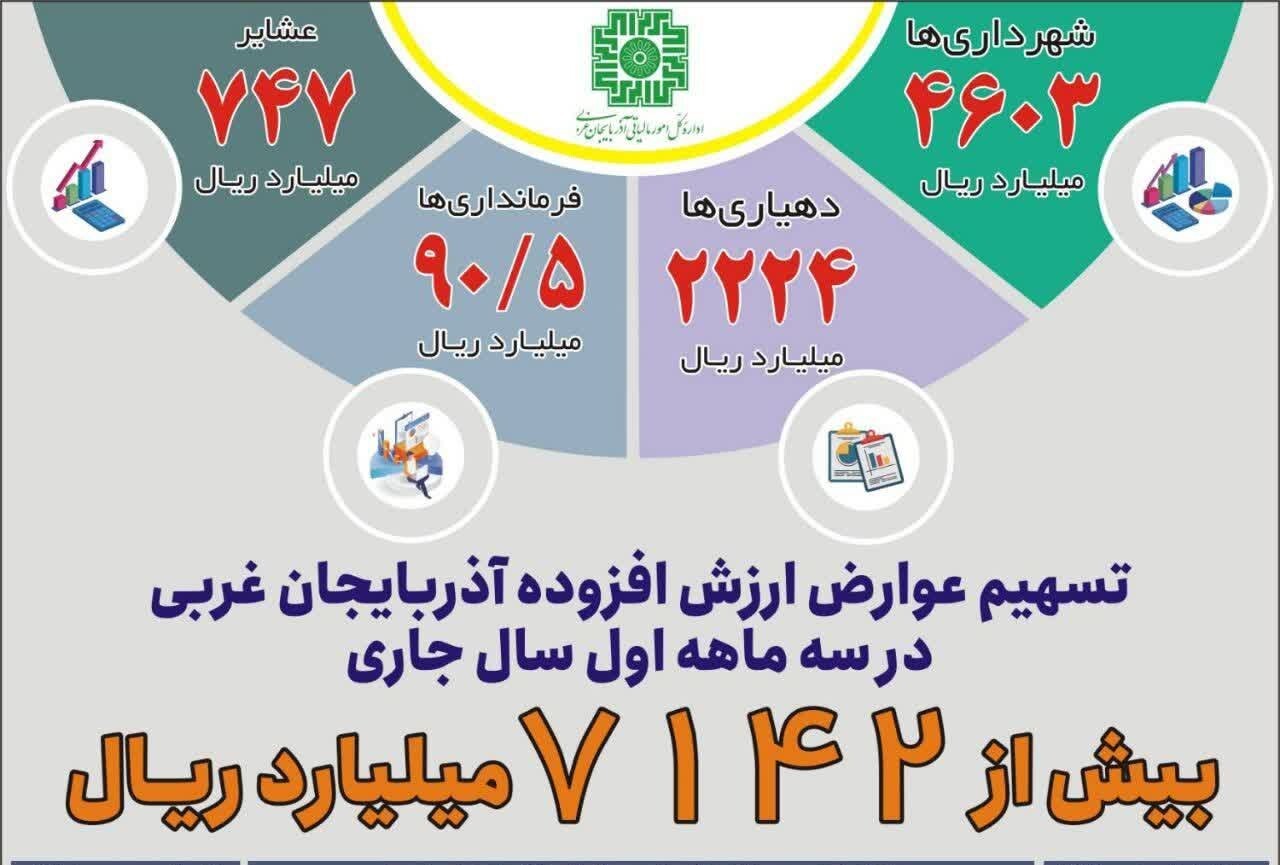 توزیع بیش از ۷ هزار و ۱۴۲ میلیارد ریال عوارض ارزش افزوده درآذربایجان غربی