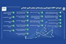 اجرای طرح ۲۰ گانه تحولی تامین اجتماعی در استان