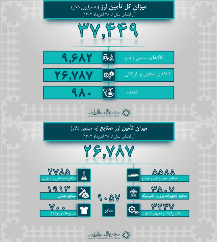 تأمین ۹.۷ میلیارد دلار ارز برای واردات کالا‌های اساسی و دارو***
