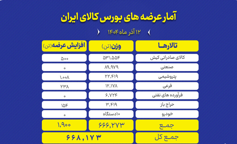 عرضه ۶۶۸ هزار تن محصول در بورس کالا